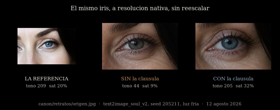 Tres recortes de ojo sobre fondo negro, todos a resolución nativa. Izquierda: el ojo del retrato de referencia, iris azul grisáceo, tono 209 y saturación 20%. Centro: el ojo generado sin la cláusula, iris claramente verdoso avellana, tono 44 y saturación 9%. Derecha: el ojo generado con la cláusula, iris azul pizarra apagado, tono 205 y saturación 32%.